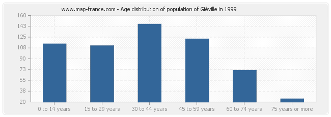 Age distribution of population of Giéville in 1999