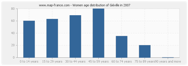 Women age distribution of Giéville in 2007