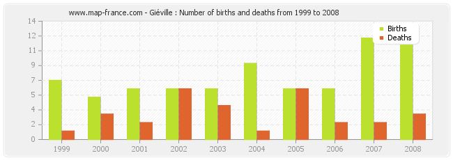 Giéville : Number of births and deaths from 1999 to 2008
