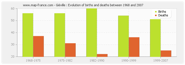 Giéville : Evolution of births and deaths between 1968 and 2007