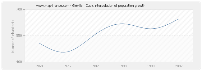 Giéville : Cubic interpolation of population growth