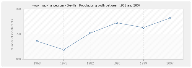 Population Giéville