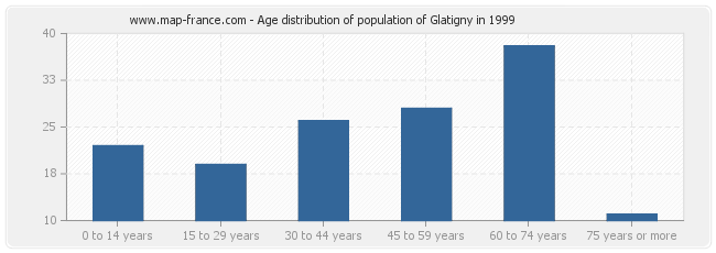 Age distribution of population of Glatigny in 1999