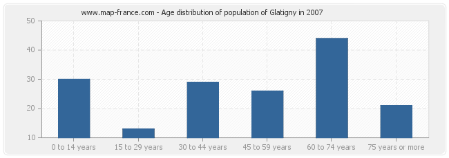 Age distribution of population of Glatigny in 2007