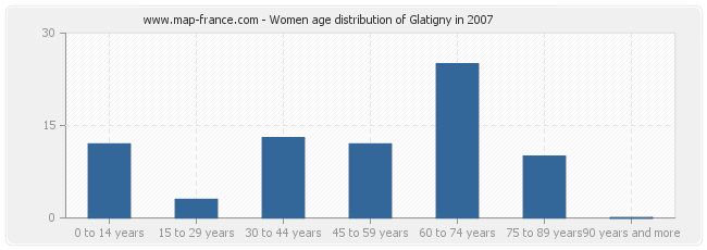 Women age distribution of Glatigny in 2007