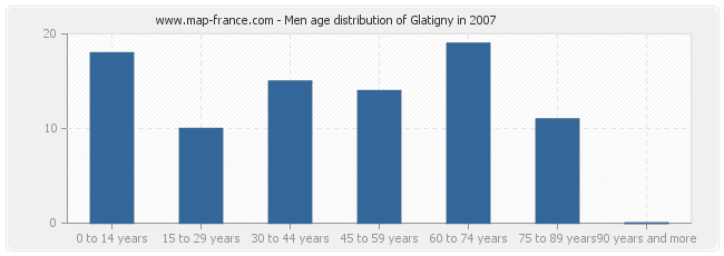 Men age distribution of Glatigny in 2007