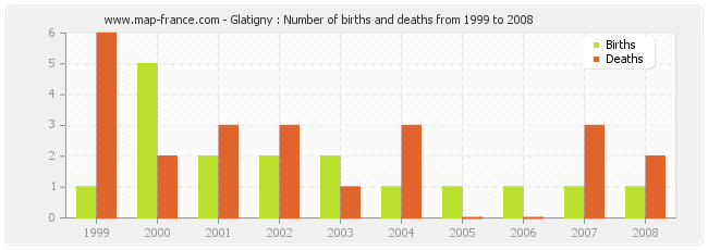 Glatigny : Number of births and deaths from 1999 to 2008