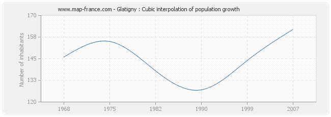 Glatigny : Cubic interpolation of population growth