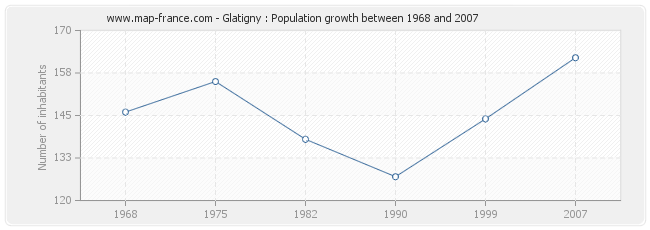 Population Glatigny