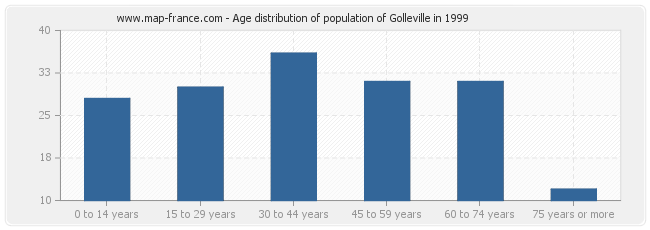 Age distribution of population of Golleville in 1999