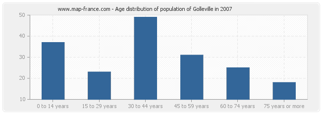 Age distribution of population of Golleville in 2007