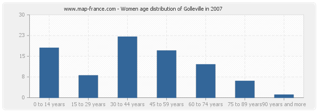 Women age distribution of Golleville in 2007