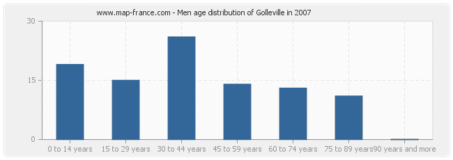 Men age distribution of Golleville in 2007