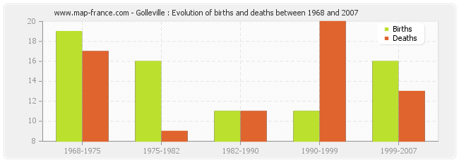 Golleville : Evolution of births and deaths between 1968 and 2007