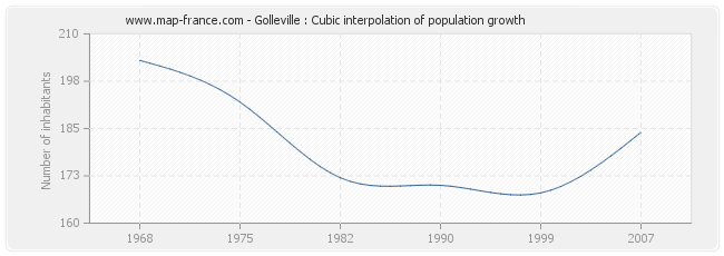 Golleville : Cubic interpolation of population growth