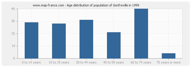 Age distribution of population of Gonfreville in 1999