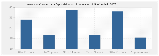 Age distribution of population of Gonfreville in 2007