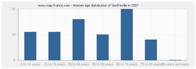 Women age distribution of Gonfreville in 2007