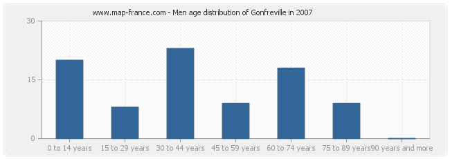 Men age distribution of Gonfreville in 2007