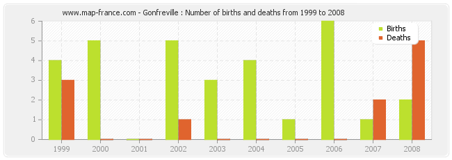 Gonfreville : Number of births and deaths from 1999 to 2008