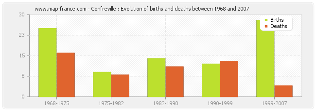 Gonfreville : Evolution of births and deaths between 1968 and 2007