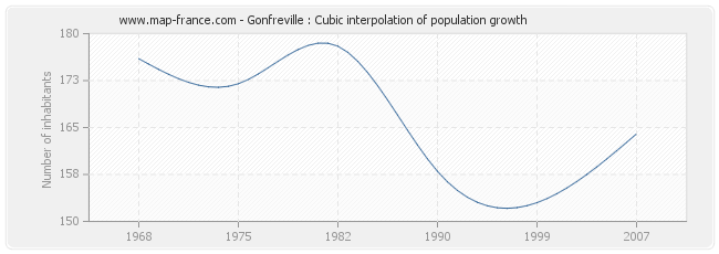 Gonfreville : Cubic interpolation of population growth