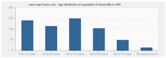 Age distribution of population of Gonneville in 1999