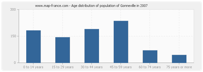 Age distribution of population of Gonneville in 2007