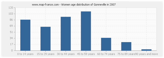 Women age distribution of Gonneville in 2007