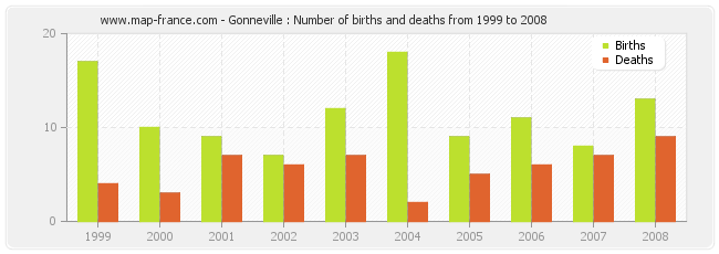 Gonneville : Number of births and deaths from 1999 to 2008