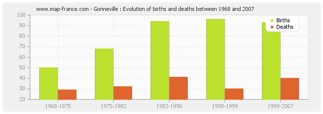 Gonneville : Evolution of births and deaths between 1968 and 2007