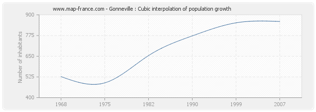 Gonneville : Cubic interpolation of population growth