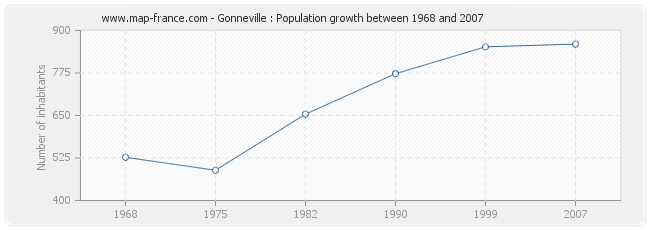 Population Gonneville