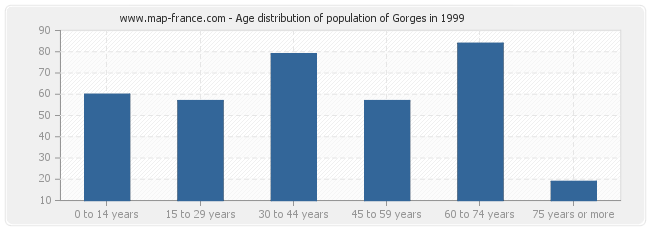 Age distribution of population of Gorges in 1999