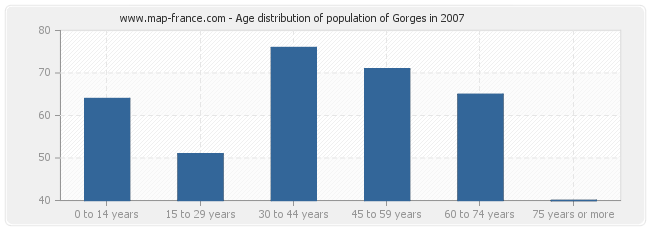 Age distribution of population of Gorges in 2007
