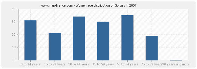 Women age distribution of Gorges in 2007