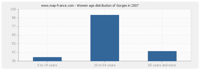 Women age distribution of Gorges in 2007