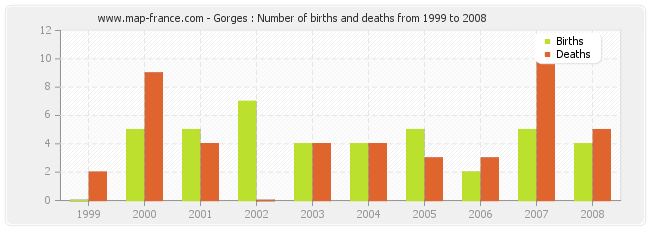 Gorges : Number of births and deaths from 1999 to 2008