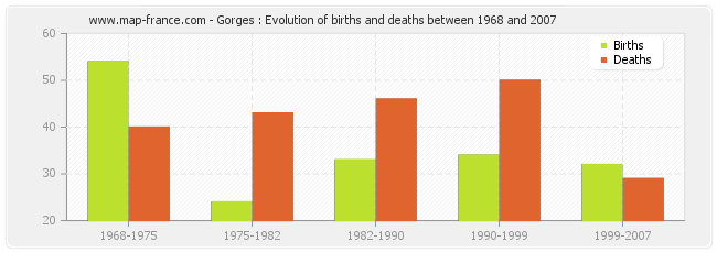 Gorges : Evolution of births and deaths between 1968 and 2007