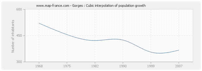 Gorges : Cubic interpolation of population growth