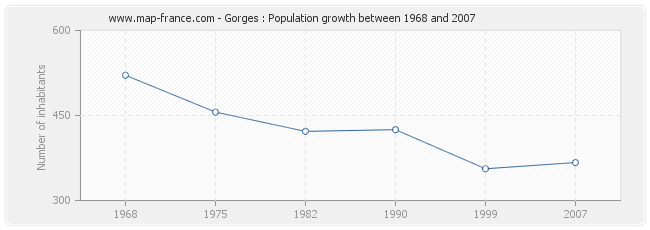 Population Gorges