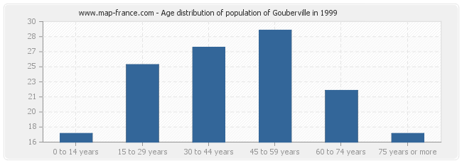 Age distribution of population of Gouberville in 1999