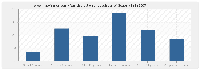 Age distribution of population of Gouberville in 2007
