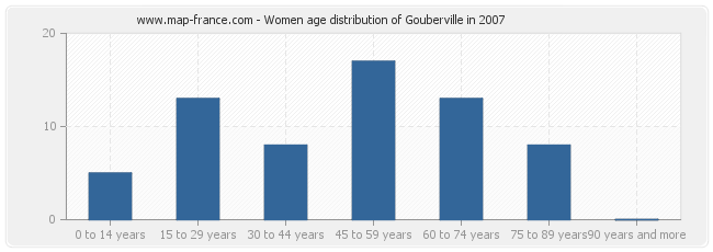 Women age distribution of Gouberville in 2007