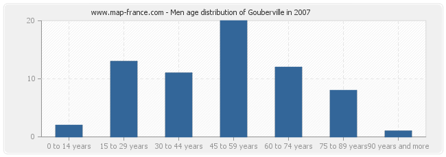 Men age distribution of Gouberville in 2007