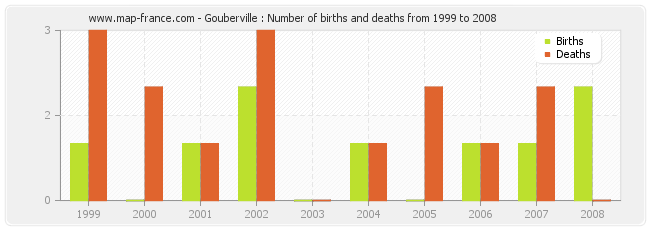 Gouberville : Number of births and deaths from 1999 to 2008
