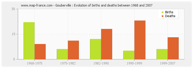 Gouberville : Evolution of births and deaths between 1968 and 2007