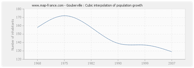 Gouberville : Cubic interpolation of population growth