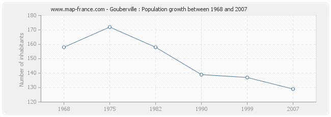 Population Gouberville