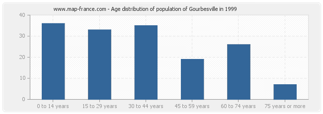 Age distribution of population of Gourbesville in 1999